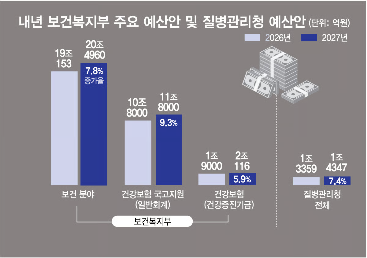 '지역필수의료 특별회계' 첫 도입… 1조2600억 집중 투입